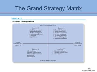 The Grand Strategy Matrix
BY:MADDY.KALEEM
6-53
 