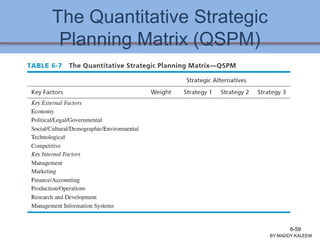 The Quantitative Strategic
Planning Matrix (QSPM)
BY:MADDY.KALEEM
6-59
 