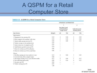 A QSPM for a Retail
Computer Store
BY:MADDY.KALEEM
6-64
 