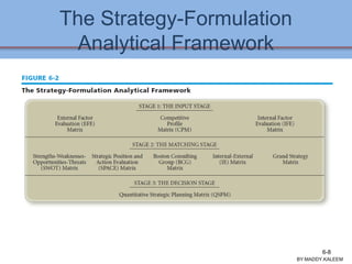 The Strategy-Formulation
Analytical Framework
BY:MADDY.KALEEM
6-8
 