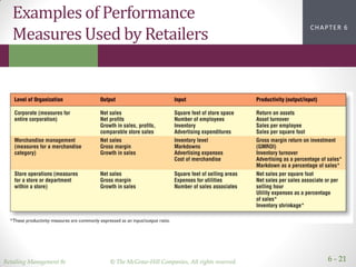 Retailing Management 8e © The McGraw-Hill Companies, All rights reserved. 6 - 21
CHAPTER 2CHAPTER 1CHAPTER 1CHAPTER 6
Examples of Performance
Measures Used by Retailers
 
