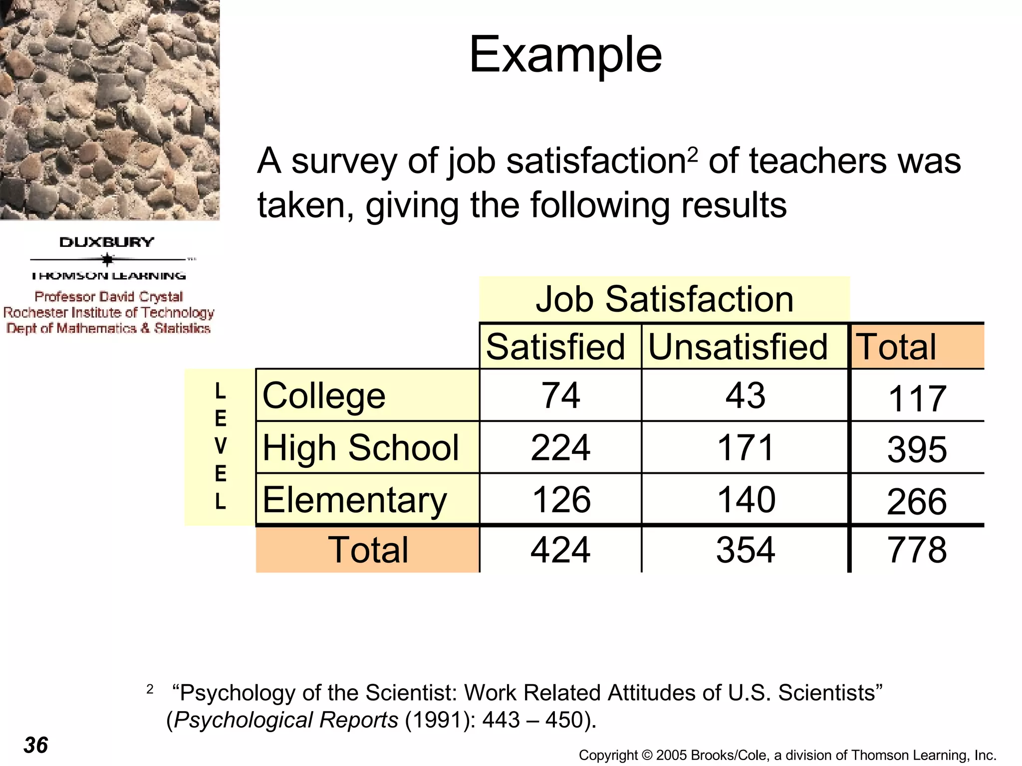 Example A survey of job satisfaction 2  of teachers was taken, giving the following results 2  “Psychology of the Scientist: Work Related Attitudes of U.S. Scientists” ( Psychological Reports  (1991): 443 – 450). 