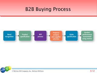 B2B Buying Process




© McGraw-Hill Companies, Inc., McGraw-Hill/Irwin   6-12
 