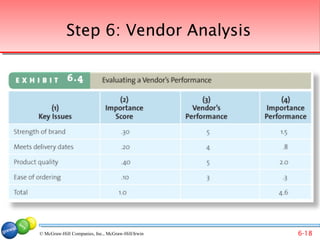 Step 6: Vendor Analysis




© McGraw-Hill Companies, Inc., McGraw-Hill/Irwin   6-18
 