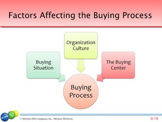 Factors Affecting the Buying Process




  © McGraw-Hill Companies, Inc., McGraw-Hill/Irwin   6-19
 