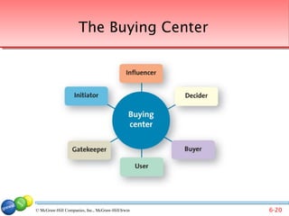 The Buying Center




© McGraw-Hill Companies, Inc., McGraw-Hill/Irwin   6-20
 