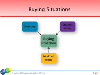 Buying Situations




© McGraw-Hill Companies, Inc., McGraw-Hill/Irwin   6-22
 