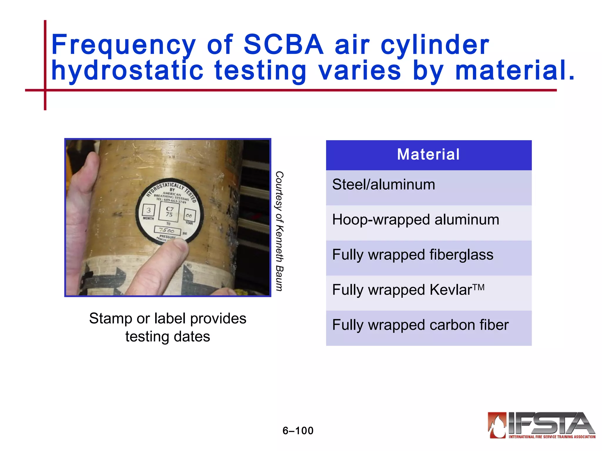 Frequency of SCBA air cylinder
hydrostatic testing varies by material.
6–100
CourtesyofKennethBaum
Stamp or label provides
testing dates
Material
Steel/aluminum
Hoop-wrapped aluminum
Fully wrapped fiberglass
Fully wrapped KevlarTM
Fully wrapped carbon fiber
 