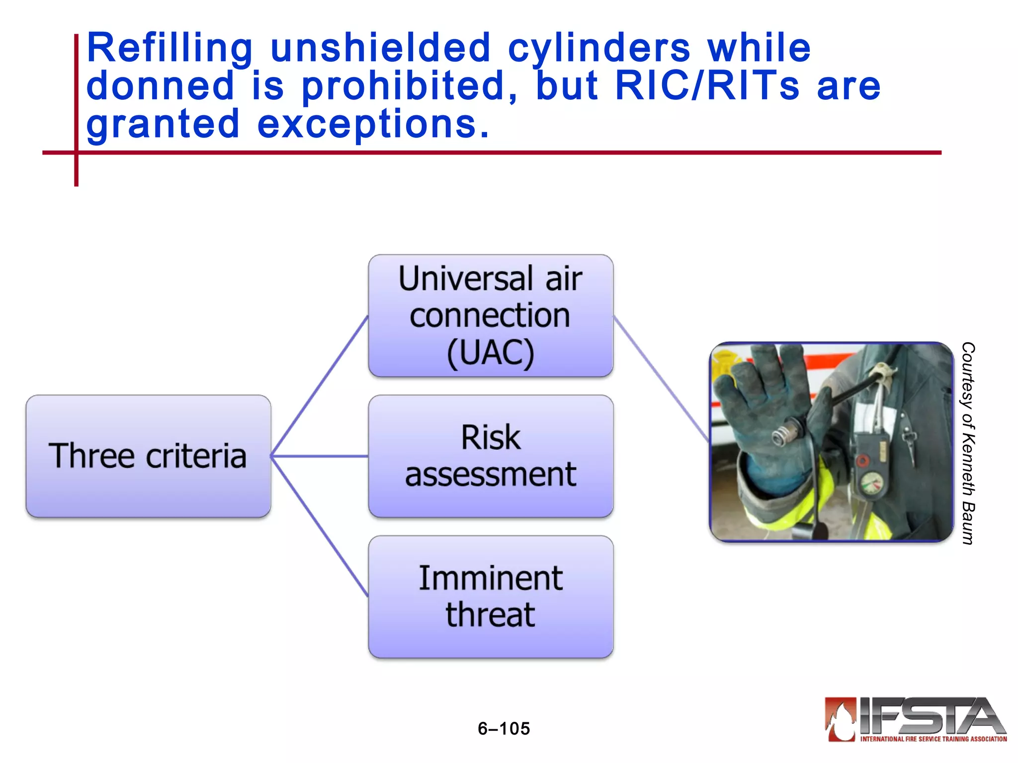 Refilling unshielded cylinders while
donned is prohibited, but RIC/RITs are
granted exceptions.
6–105
CourtesyofKennethBaum
 