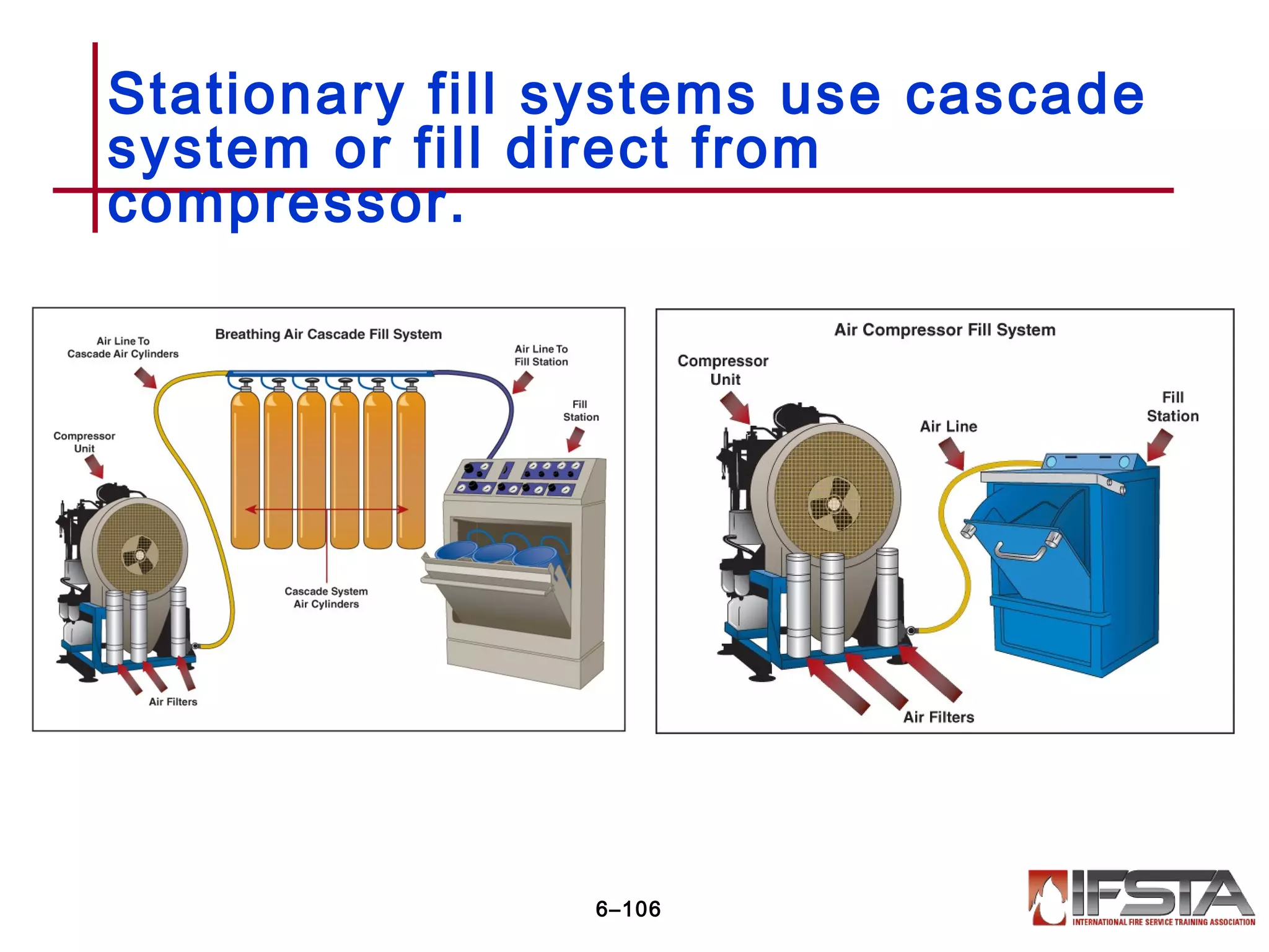 Stationary fill systems use cascade
system or fill direct from
compressor.
6–106
 