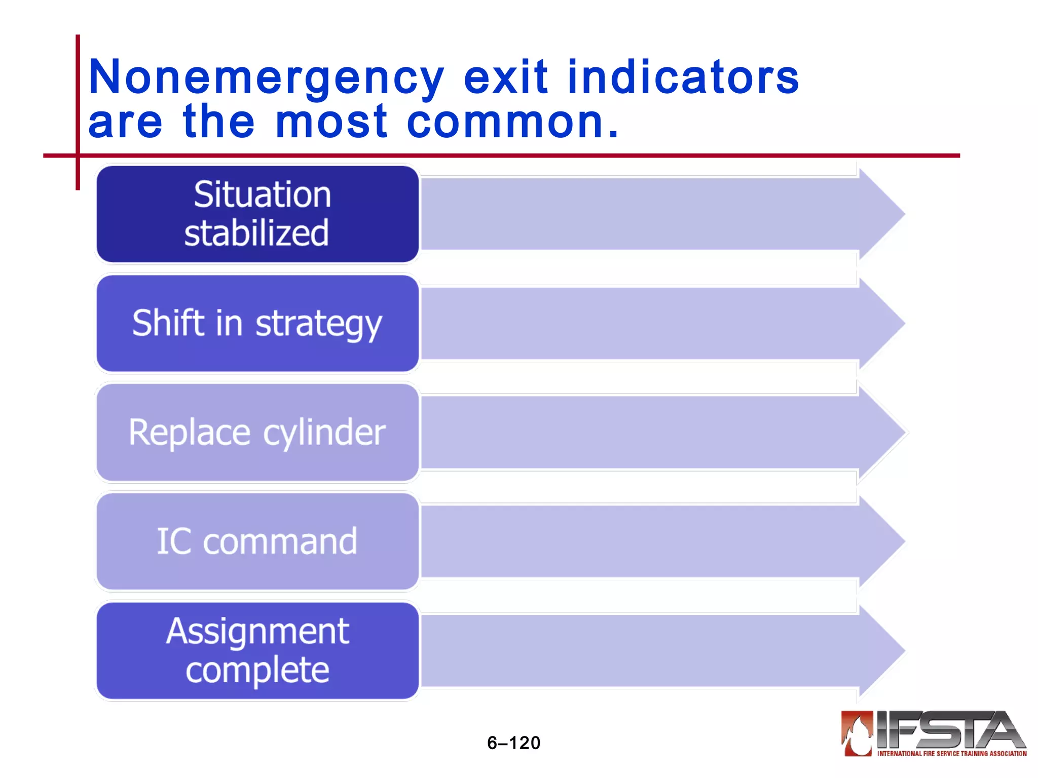 Nonemergency exit indicators
are the most common.
6–120
 