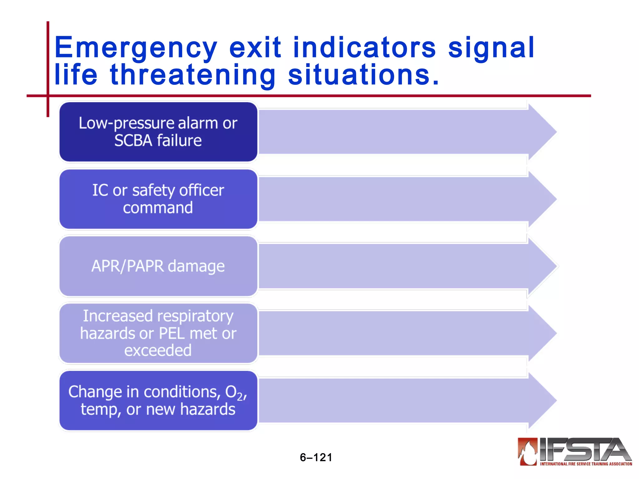 Emergency exit indicators signal
life threatening situations.
6–121
 