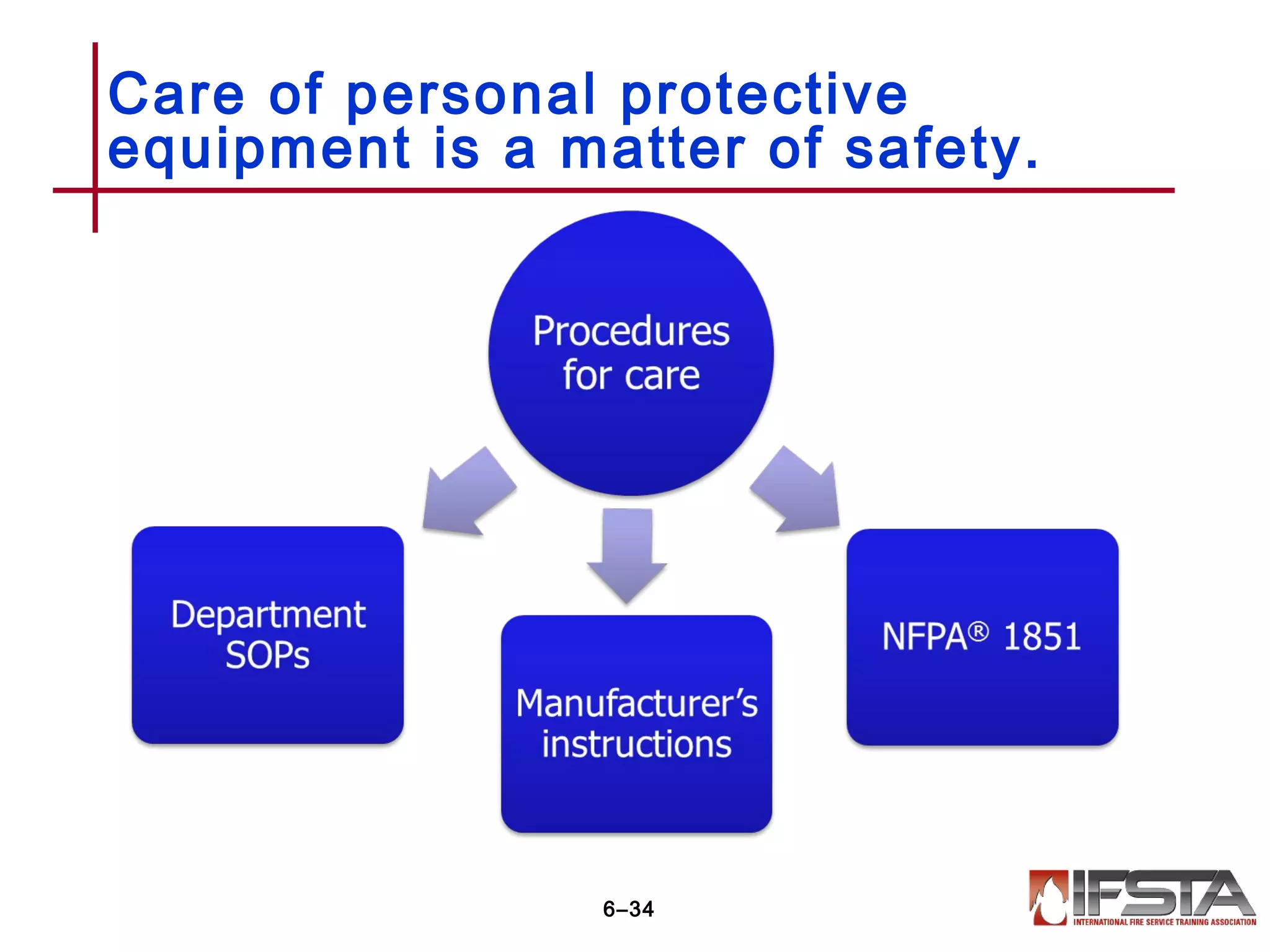 Care of personal protective
equipment is a matter of safety.
6–34
 