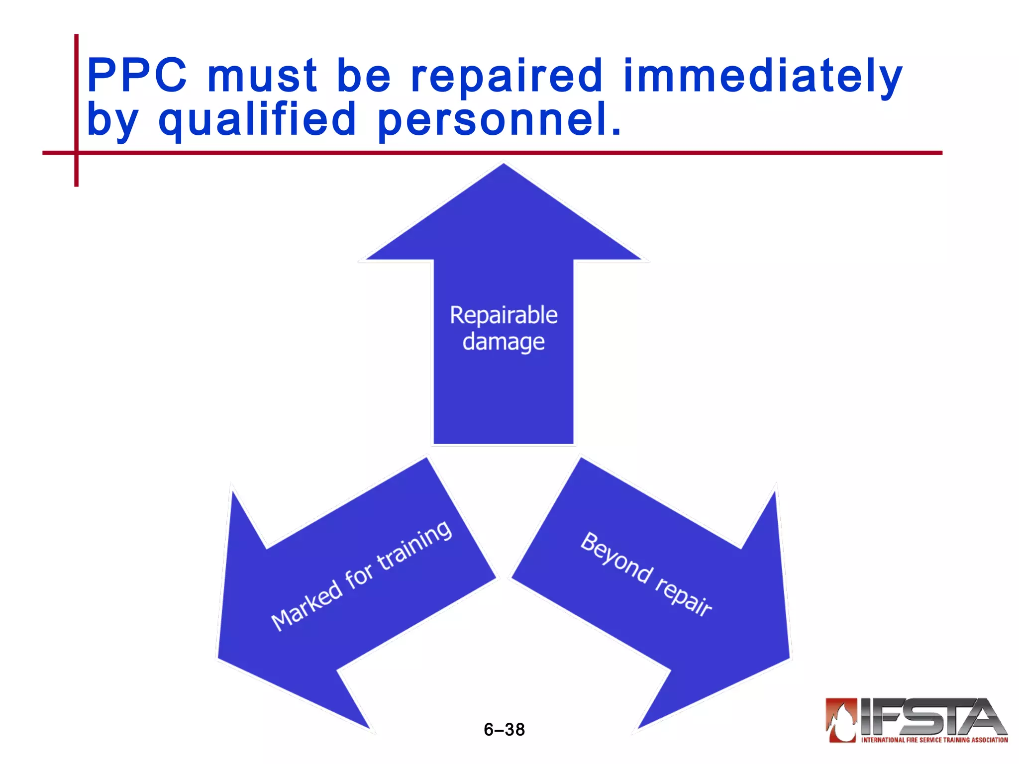 PPC must be repaired immediately
by qualified personnel.
6–38
 