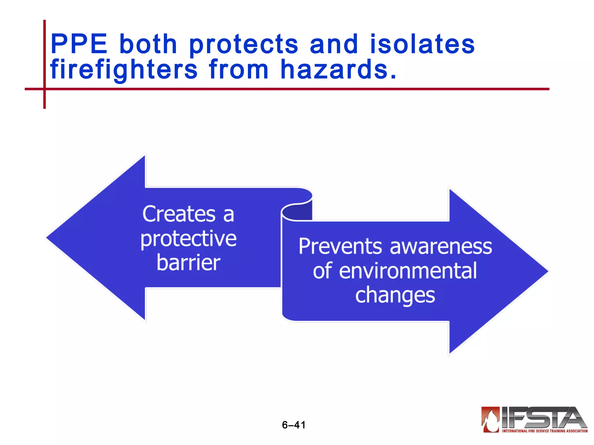 PPE both protects and isolates
firefighters from hazards.
6–41
 