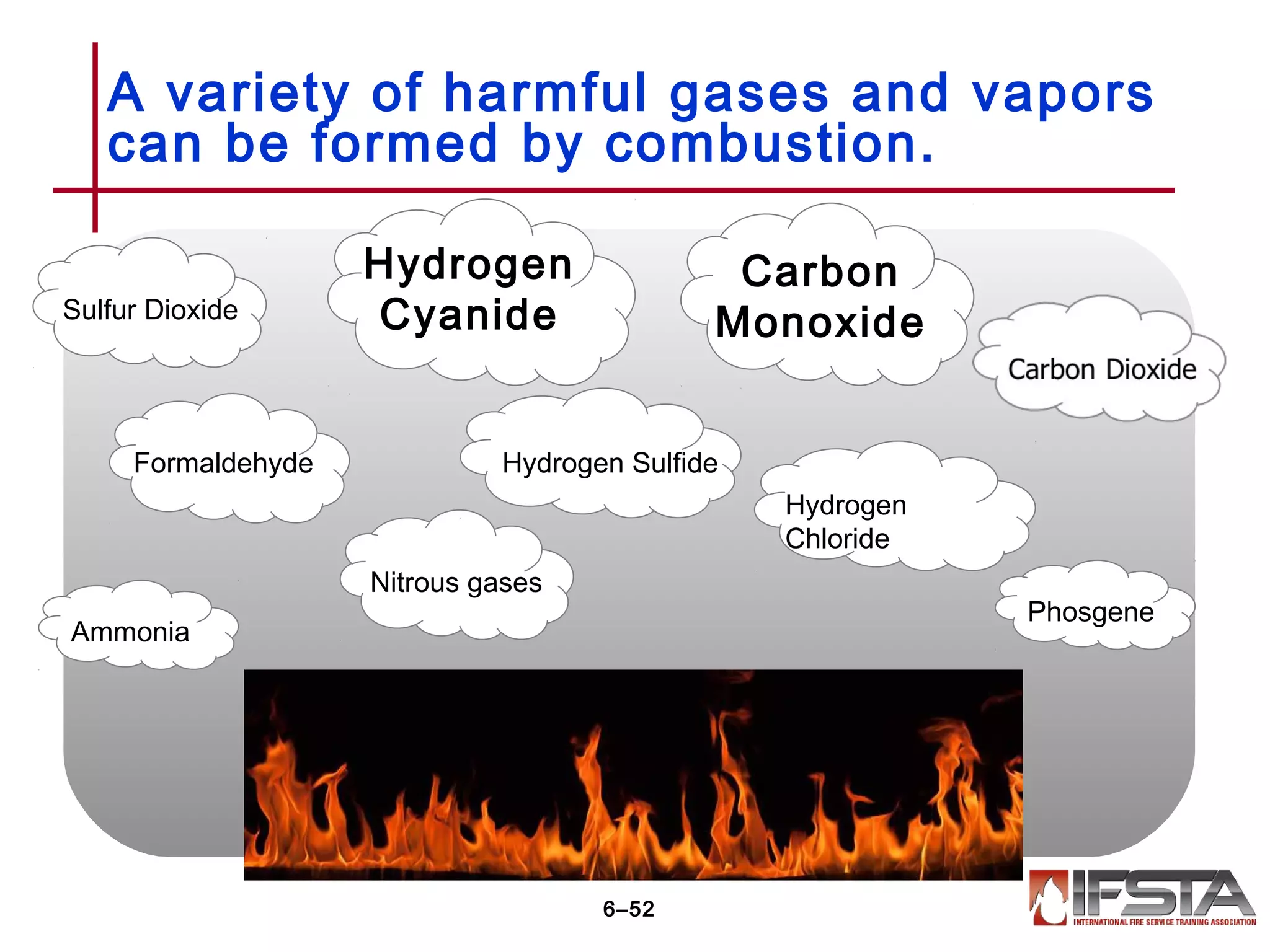 A variety of harmful gases and vapors
can be formed by combustion.
6–52
Hydrogen
Cyanide
Hydrogen
Chloride
Sulfur Dioxide
Carbon
Monoxide
Hydrogen Sulfide
Nitrous gases
Ammonia
Phosgene
Formaldehyde
 