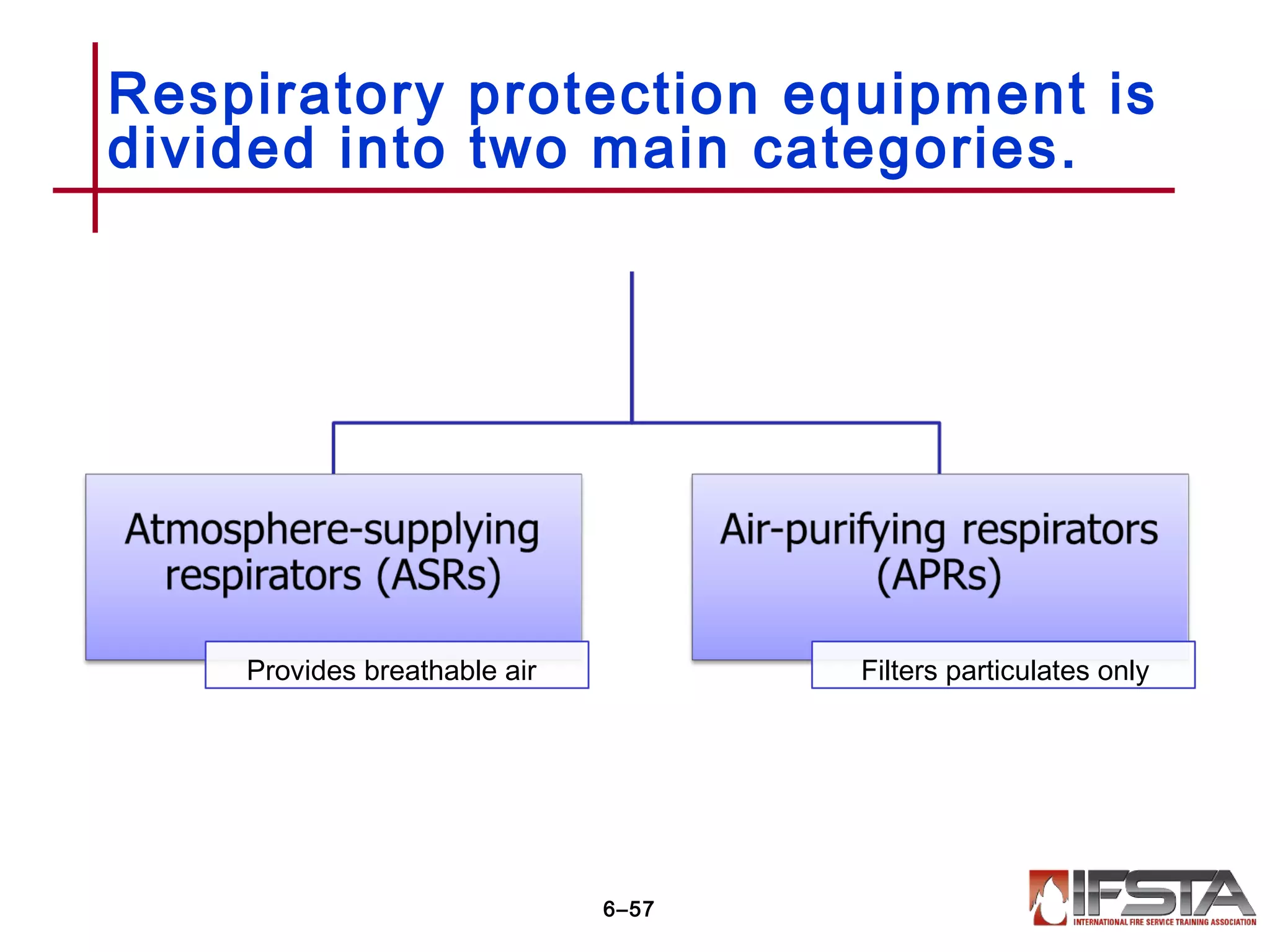 Respiratory protection equipment is
divided into two main categories.
6–57
Provides breathable air Filters particulates only
 
