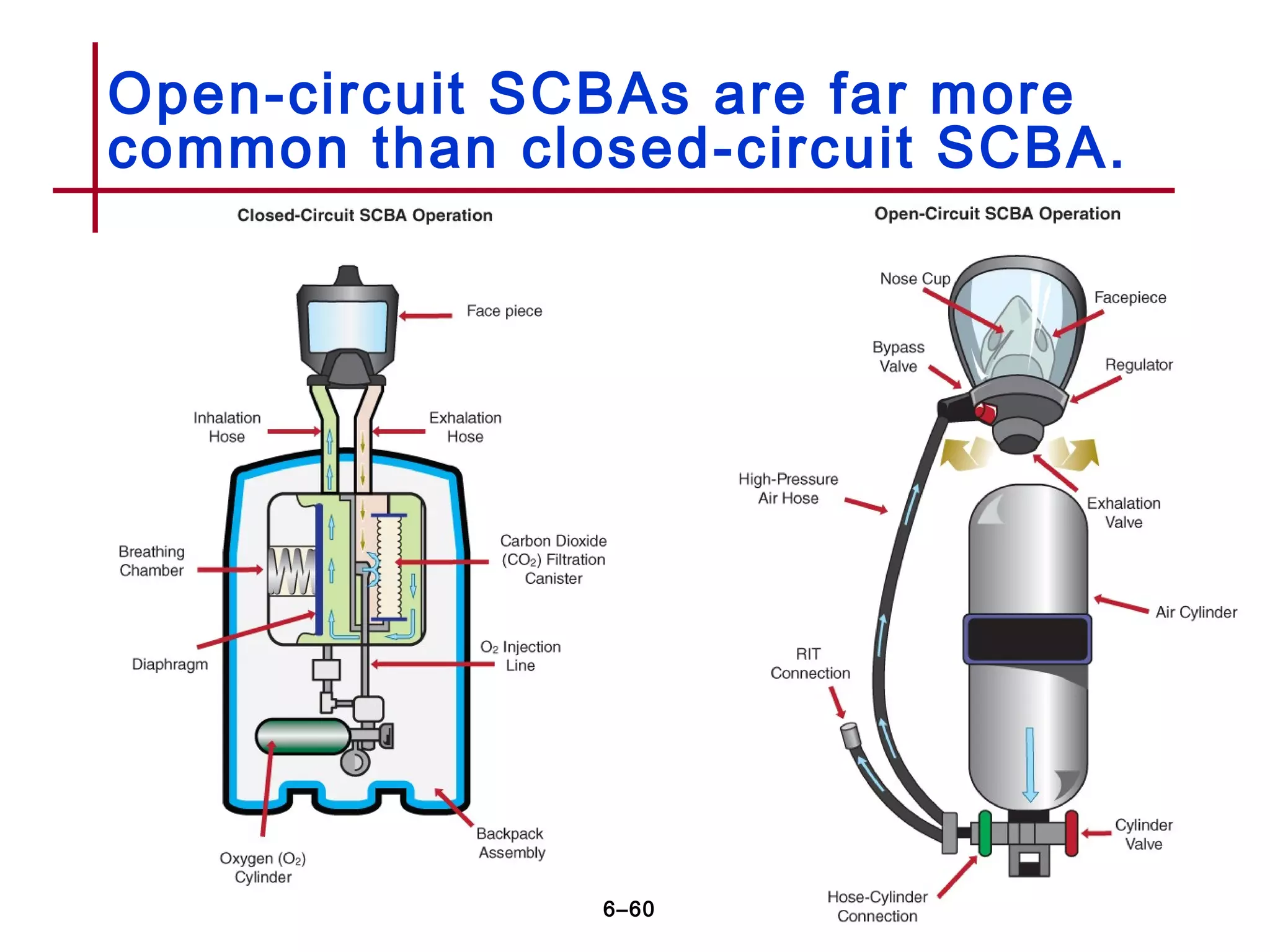 Open-circuit SCBAs are far more
common than closed-circuit SCBA.
6–60
 