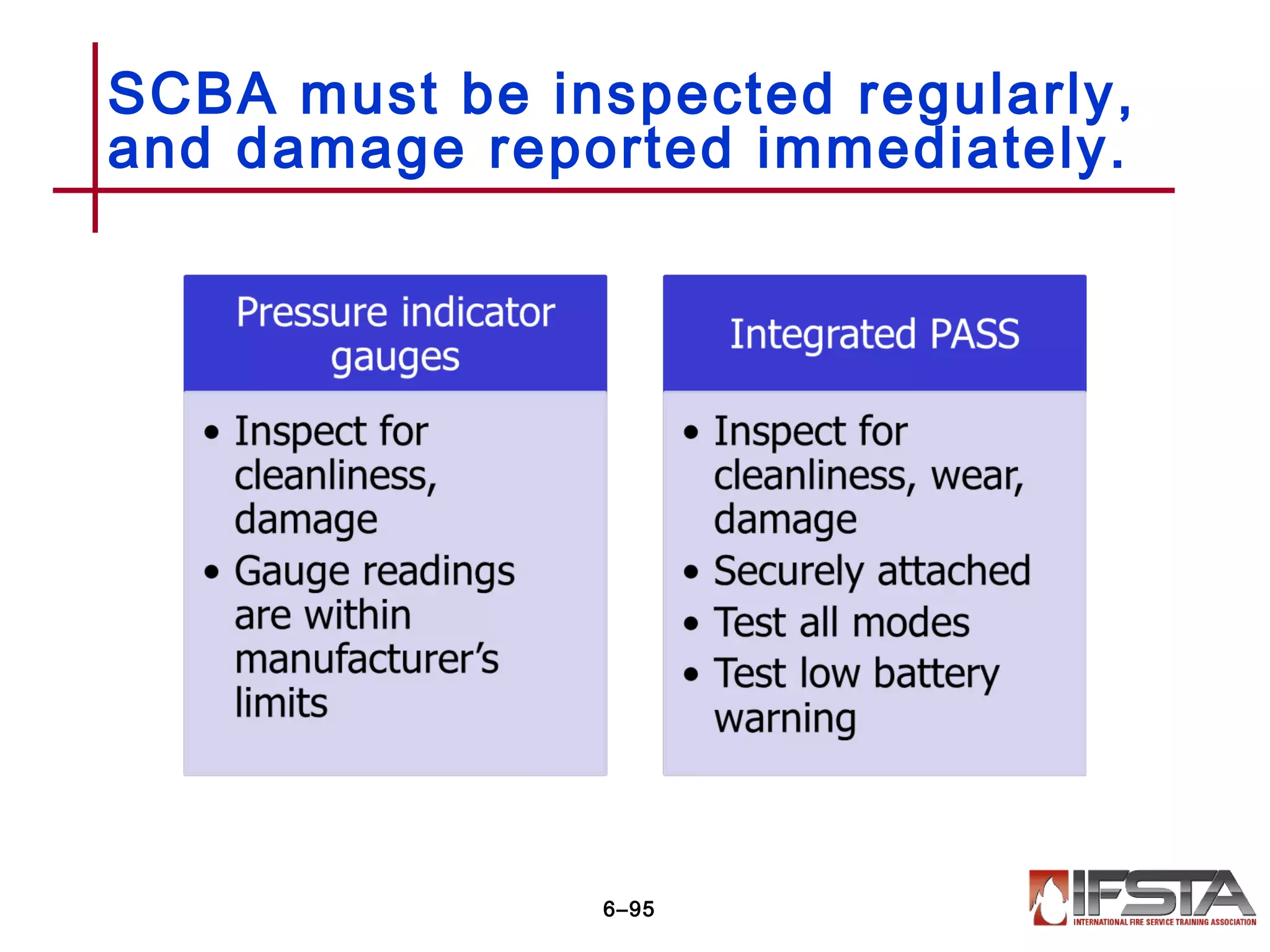 SCBA must be inspected regularly,
and damage reported immediately.
6–95
 