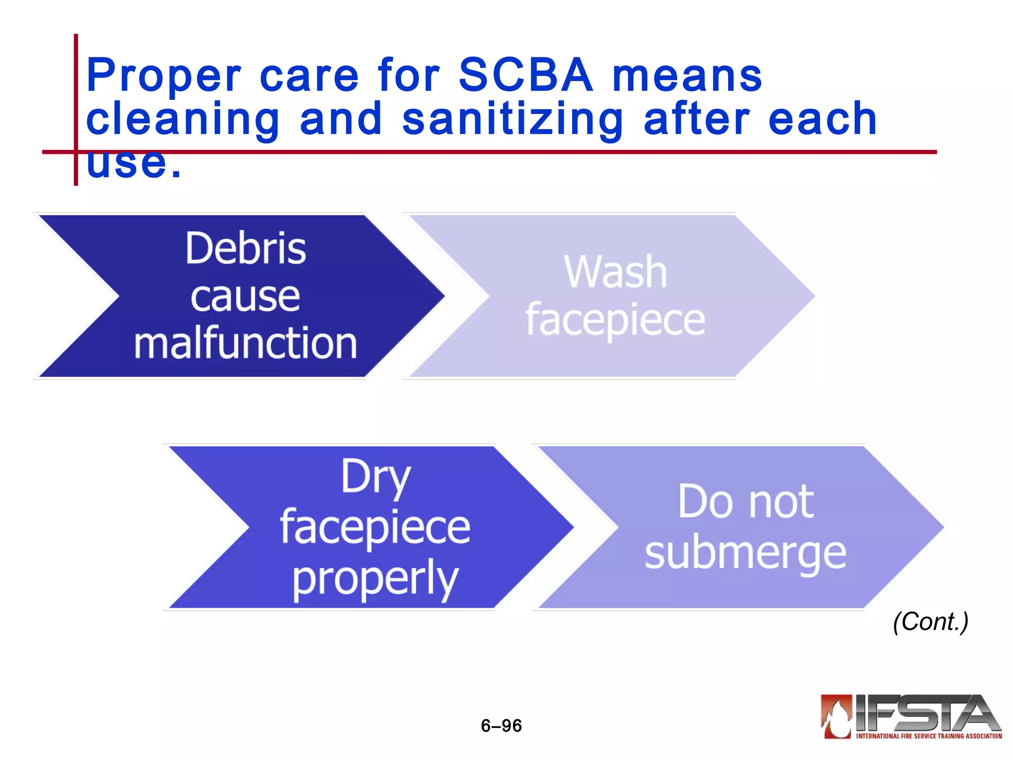 Proper care for SCBA means
cleaning and sanitizing after each
use.
6–96
(Cont.)
 