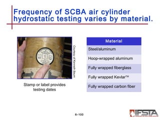 Frequency of SCBA air cylinder
hydrostatic testing varies by material.
6–100
CourtesyofKennethBaum
Stamp or label provides
testing dates
Material
Steel/aluminum
Hoop-wrapped aluminum
Fully wrapped fiberglass
Fully wrapped KevlarTM
Fully wrapped carbon fiber
 