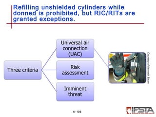 Refilling unshielded cylinders while
donned is prohibited, but RIC/RITs are
granted exceptions.
6–105
CourtesyofKennethBaum
 