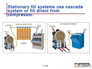 Stationary fill systems use cascade
system or fill direct from
compressor.
6–106
 