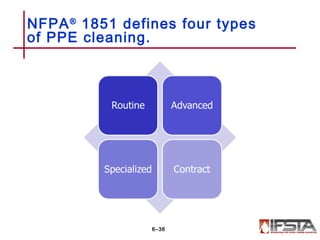NFPA®
1851 defines four types
of PPE cleaning.
6–36
 