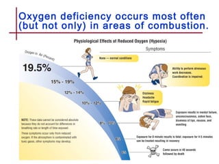 Oxygen deficiency occurs most often
(but not only) in areas of combustion.
 