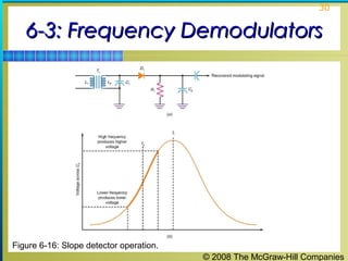 © 2008 The McGraw-Hill Companies
30
6-3: Frequency Demodulators6-3: Frequency Demodulators
Figure 6-16: Slope detector operation.
 
