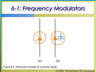© 2008 The McGraw-Hill Companies
8
6-1: Frequency Modulators6-1: Frequency Modulators
Figure 6-2: Schematic symbols of a varactor diode.
 
