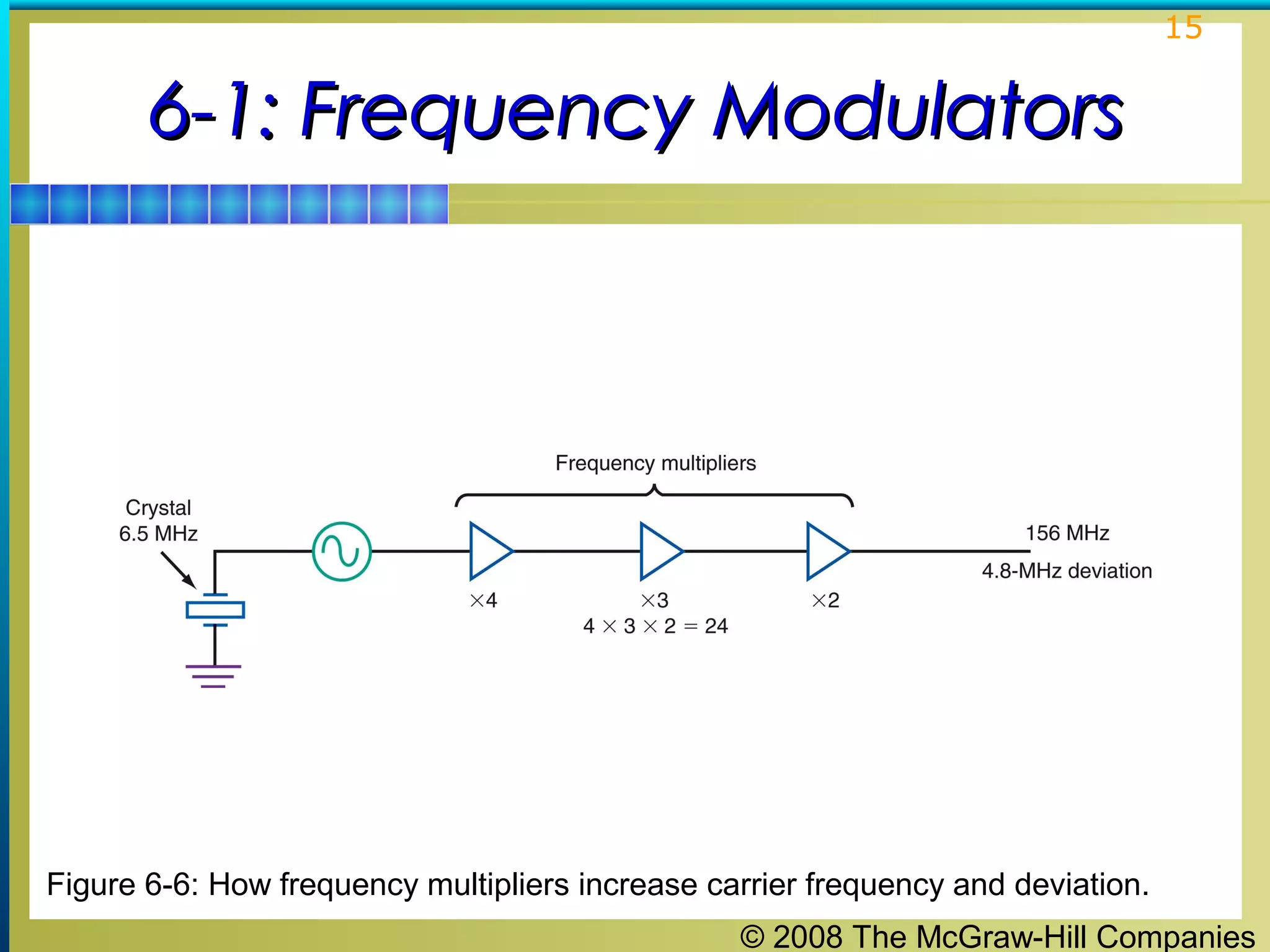 15

6-1: Frequency Modulators

Figure 6-6: How frequency multipliers increase carrier frequency and deviation.
© 2008 The McGraw-Hill Companies

 
