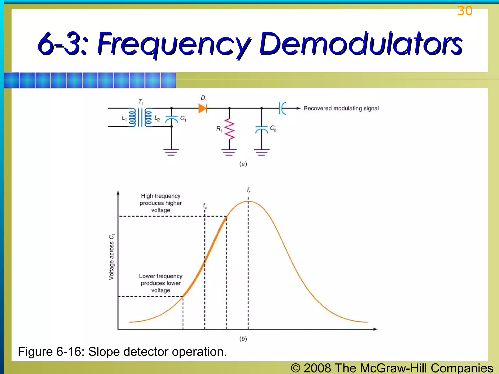 30

6-3: Frequency Demodulators

Figure 6-16: Slope detector operation.
© 2008 The McGraw-Hill Companies

 