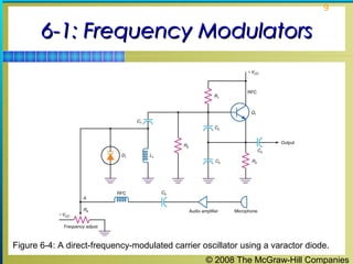 9

6-1: Frequency Modulators

Figure 6-4: A direct-frequency-modulated carrier oscillator using a varactor diode.
© 2008 The McGraw-Hill Companies

 