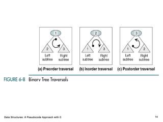 Data Structures: A Pseudocode Approach with C

14

 