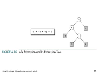 Data Structures: A Pseudocode Approach with C

25

 