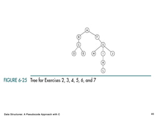 Data Structures: A Pseudocode Approach with C

40

 