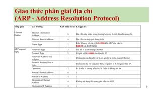 31
Giao thức phân giải địa chỉ
(ARP - Address Resolution Protocol)
Tổng quát Các trường Kích thức (byte) Các giá trị
Ethernet
Header
Ethernet Destination
Address
6 Địa chỉ máy nhận, trong trường hợp này là một địa chỉ quảng bá
Ethernet Source Address 6 Địa chỉ của máy gởi thông điệp
Frame Type 2
Kiểu khung, có giá trị là 0x0806 khi ARP yêu cầu và
0x8035 khi ARP trả lời
ARP request/
reply
Hardware Type 2 Giá trị là 1 cho mạng Ethernet
Protocol Type 2 Có giá trị là 0x0800 cho địa chỉ IP
Hardware Address Size
in bytes
1 Chiều dài của địa chỉ vật lý, có giá trị là 6 cho mạng Ethernet
Protocol Address Size in
bytes
1 Chiều dài địa chỉ của giao thức, có giá trị là 4 cho giao thức IP
Operation 2 Là 1 nếu là khung yêu cầu, là 2 nếu là khung trả lời
Sender Ethernet Address 6 -
Sender IP Address 4 -
Destination Ethernet
Address
6 Không sử dụng đến trong yêu cầu của ARP
Destination IP Address 4 -
 