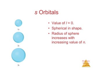 Electronic
Structure
of Atoms
s Orbitals
• Value of l = 0.
• Spherical in shape.
• Radius of sphere
increases with
increasing value of n.
 