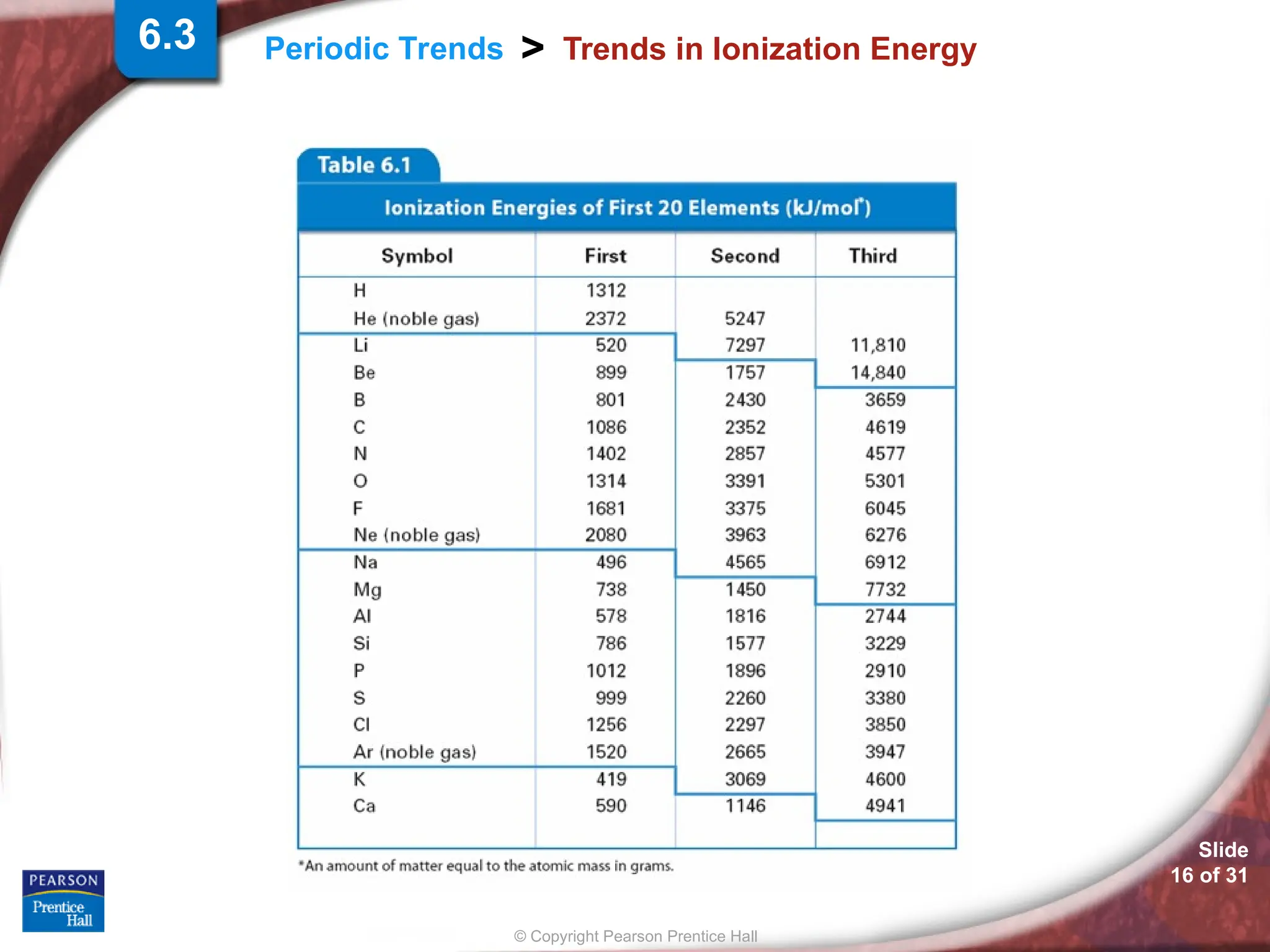 Trend Table Table Science Chemistry chapter 6 Periodic table, trends.ppt