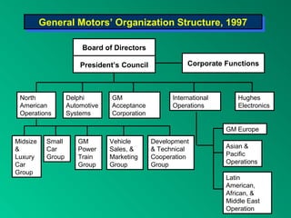 Board of Directors
President’s Council Corporate Functions
North
American
Operations
Delphi
Automotive
Systems
International
Operations
GM
Acceptance
Corporation
Hughes
Electronics
Midsize
&
Luxury
Car
Group
Small
Car
Group
GM
Power
Train
Group
Vehicle
Sales, &
Marketing
Group
Development
& Technical
Cooperation
Group
GM Europe
Asian &
Pacific
Operations
Latin
American,
African, &
Middle East
Operation
General Motors’ Organization Structure, 1997General Motors’ Organization Structure, 1997
 