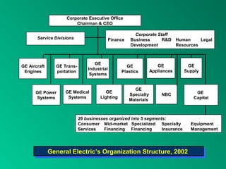 Corporate Executive Office
Chairman & CEO
Corporate Staff
Finance Business R&D Human Legal
Development Resources
GE Aircraft
Engines
GE Trans-
portation
GE
Industrial
Systems
GE
Plastics
GE
Appliances
GE
Supply
GE Power
Systems
GE Medical
Systems
GE
Lighting
GE
Specialty
Materials
NBC GE
Capital
26 businesses organized into 5 segments:
Consumer Mid-market Specialized Specialty Equipment
Services Financing Financing Insurance Management
Service Divisions
General Electric’s Organization Structure, 2002General Electric’s Organization Structure, 2002
 