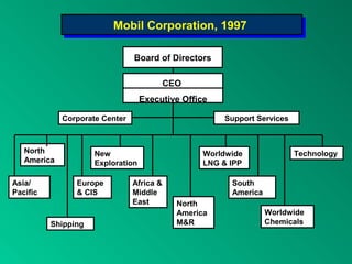 Mobil Corporation, 1997Mobil Corporation, 1997
Board of Directors
CEO
Executive Office
North
America
M&R
Technology
Worldwide
Chemicals
North
America
Europe
& CIS
Africa &
Middle
East
Asia/
Pacific
New
Exploration
South
America
Worldwide
LNG & IPP
Support ServicesCorporate Center
Shipping
 