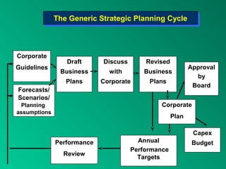 Corporate
Guidelines
Draft
Business
Plans
Discuss
with
Corporate
Revised
Business
Plans
Corporate
Plan
Forecasts/
Scenarios/
Planning
assumptions
Approval
by
Board
Annual
Performance
Targets
Performance
Review
Capex
Budget
The Generic Strategic Planning CycleThe Generic Strategic Planning Cycle
 