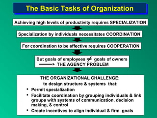 The Basic Tasks of OrganizationThe Basic Tasks of Organization
THE ORGANIZATIONAL CHALLENGE:
to design structure & systems that:
 Permit specialization
 Facilitate coordination by grouping individuals & link
groups with systems of communication, decision
making, & control
 Create incentives to align individual & firm goals
Achieving high levels of productivity requires SPECIALIZATION
Specialization by individuals necessitates COORDINATION
For coordination to be effective requires COOPERATION
But goals of employees == goals of owners
THE AGENCY PROBLEM
 