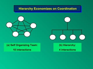 (a) Self Organizing Team:
10 interactions
(b) Hierarchy:
4 interactions
Hierarchy Economizes on CoordinationHierarchy Economizes on Coordination
 
