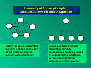 Tightly-coupled, integrated
system: Change in any part
of the system requires
system-wide adaptation
Loose-coupled, modular
hierarchy: partially-
autonomous modules linked
by standardized interfaces
permits decentralized
adaptation and innovation
Hierarchy of Loosely-Coupled
Modules Allows Flexible Adaptation
Hierarchy of Loosely-Coupled
Modules Allows Flexible Adaptation
 