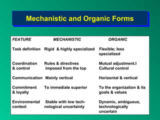Mechanistic and Organic FormsMechanistic and Organic Forms
FEATURE MECHANISTIC ORGANIC
Task definition Rigid & highly specialized Flexible; less
specialized
Coordination Rules & directives Mutual adjustment.l
& control imposed from the top Cultural control
Communication Mainly vertical Horizontal & vertical
Commitment To immediate superior To the organization & its
& loyalty goals & values
Environmental Stable with low tech- Dynamic, ambiguous,
context nological uncertainty technologically
uncertain
 