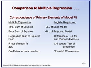 Copyright © 2010 Pearson Education, Inc., publishing as Prentice-Hall.
6-14
Comparison to Multiple Regression . . .
Comparison to Multiple Regression . . .
Correspondence of Primary Elements of Model Fit
Correspondence of Primary Elements of Model Fit
Multiple Regression Logistic Regression
Total Sum of Squares -2LL of Base Model
Error Sum of Squares -2LL of Proposed Model
Regression Sum of Squares Difference of -LL for
Base and Proposed Models
F test of model fit Chi-square Test of -
2LL Difference
Coefficient of determination “Pseudo” R2
measures
 