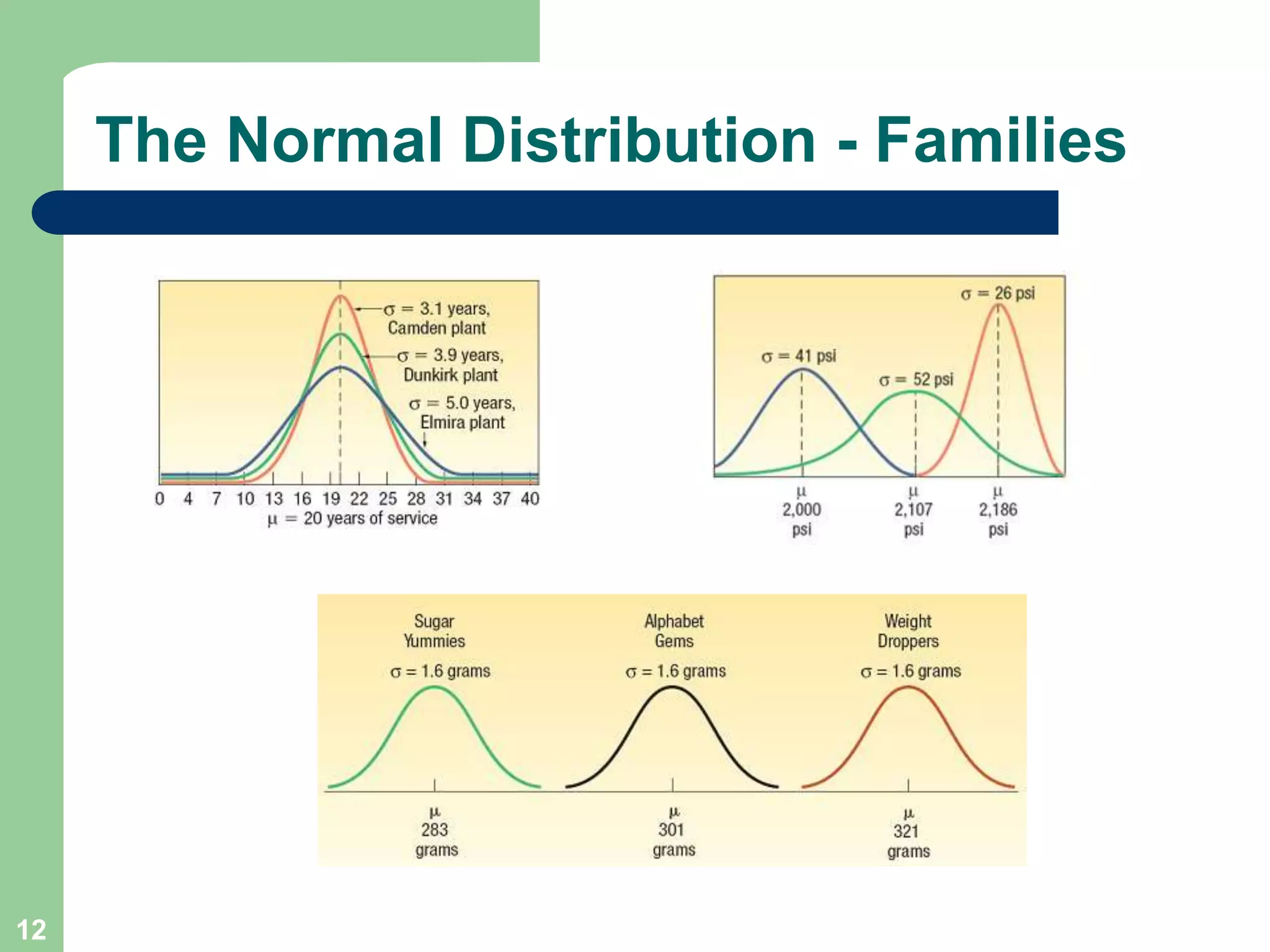 12The Normal Distribution - Families